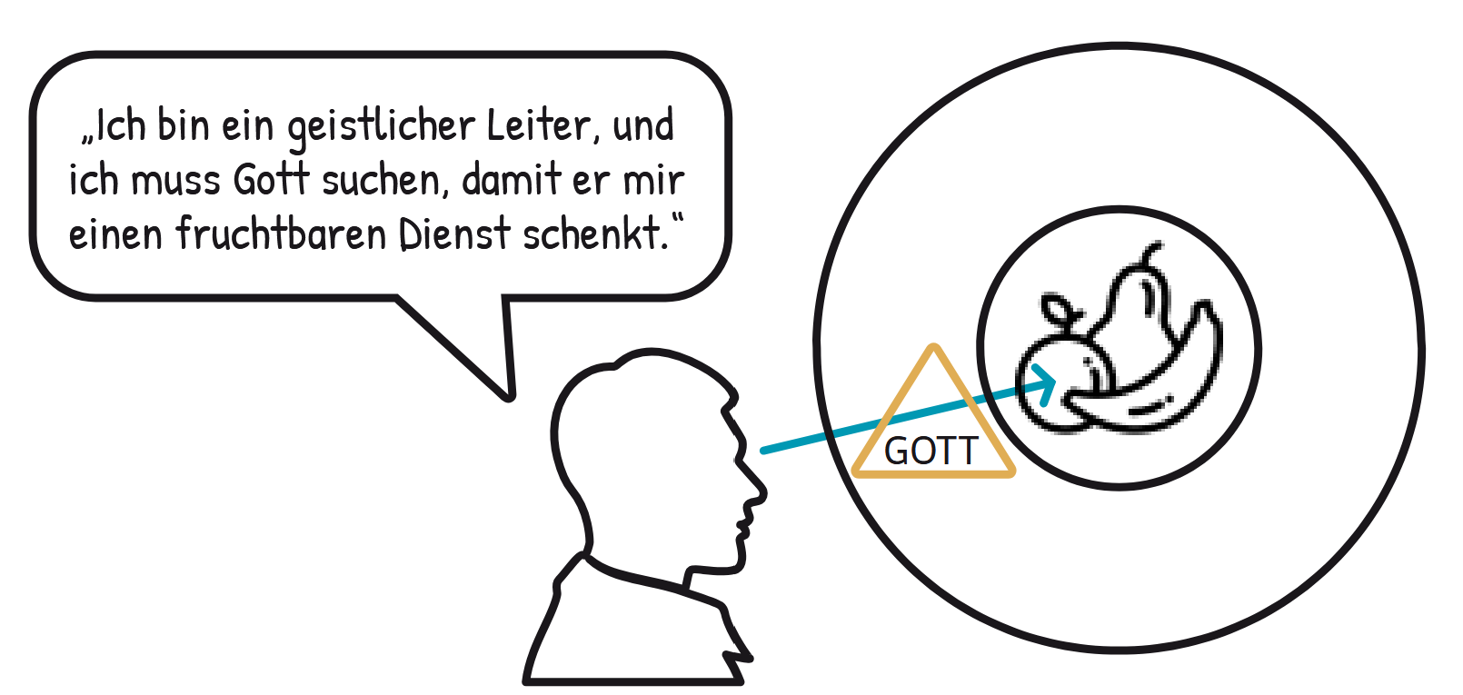Frucht die Gott schenkt Schaubild einer Person, die ihren Dienst in den Mittelpunkt und Gott an den Rand stellt