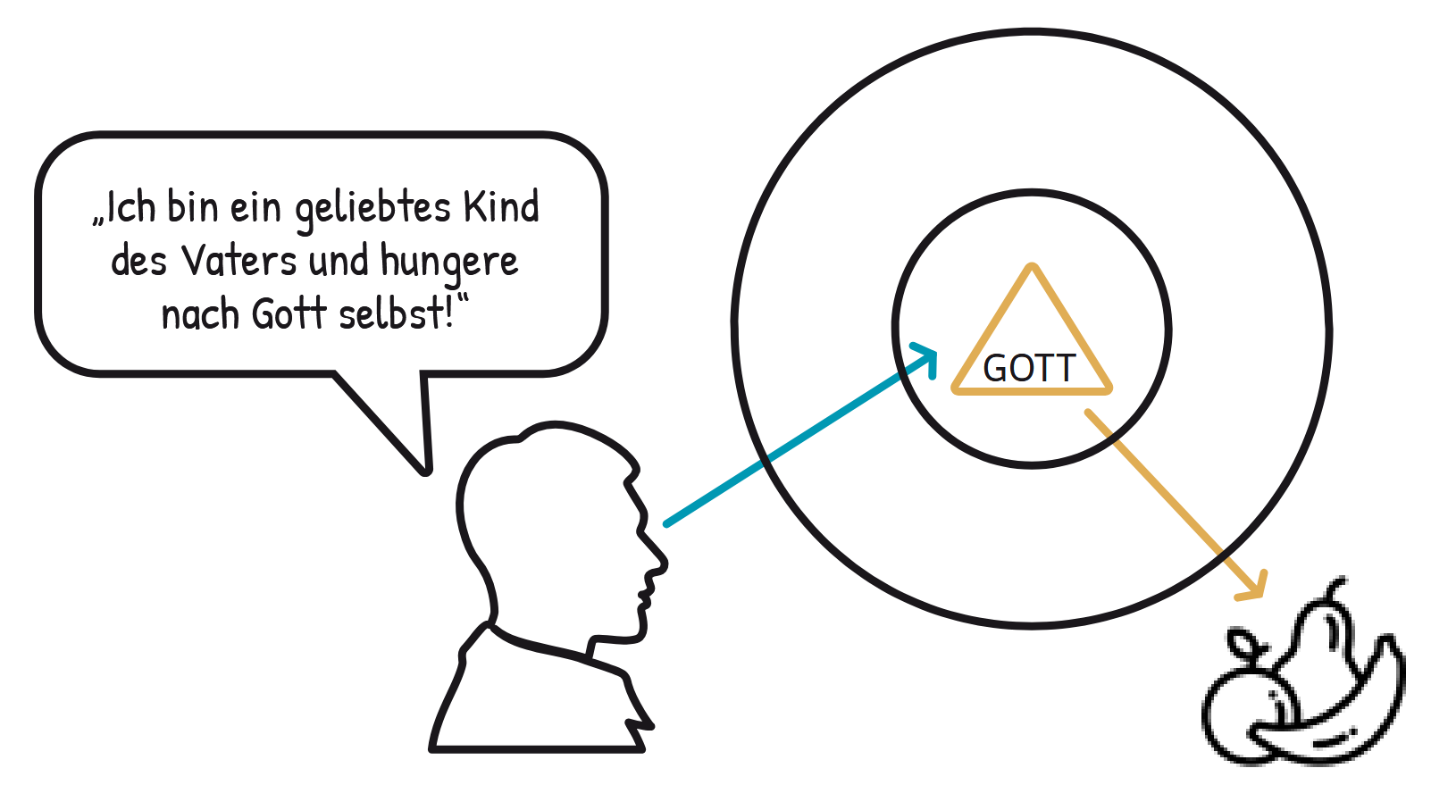 Hunger nach Gott_2 Schaubild einer Person, die Gott selbst in den Mittelpunkt stellt und ihren Dienst als automatisches Beiwerk betrachtet